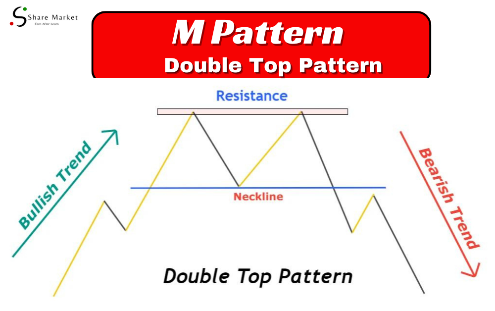 M pattern Chart
